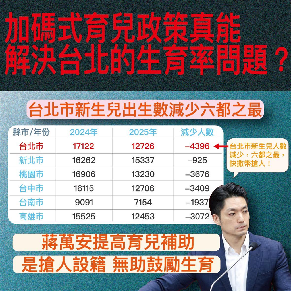 快新聞／蔣萬安加碼育兒補助「救少子化」？　簡舒培轟：只是搶人設籍台北市
