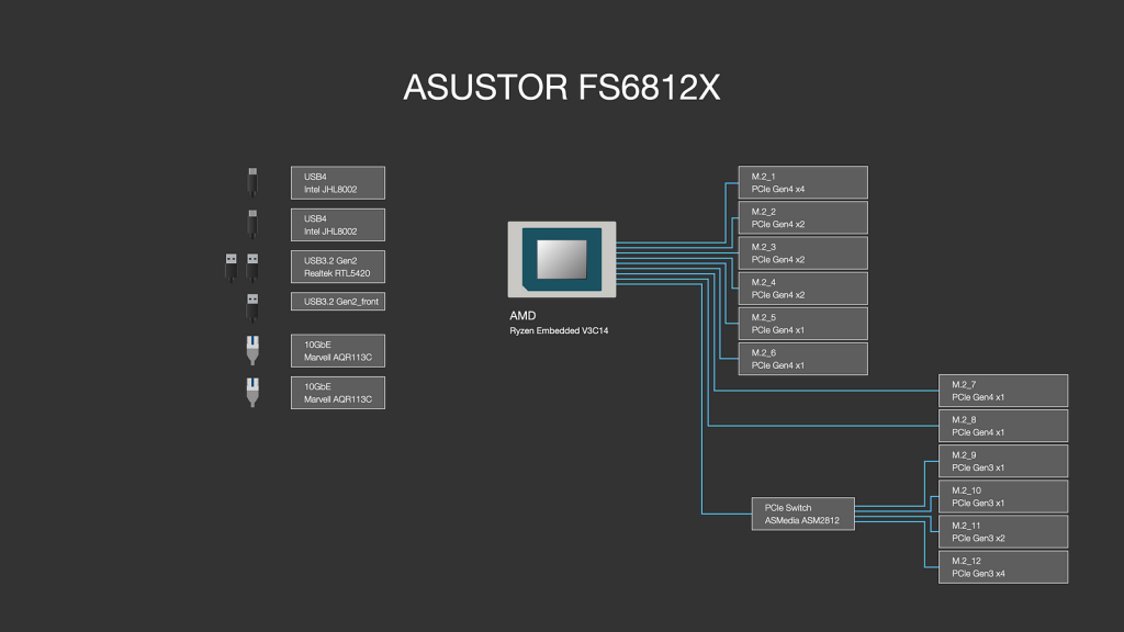 ASUSTOR FS68 系列依舊一支獨秀　12 支 M.2、雙 USB4、雙 10GbE、PCIe Gen4
