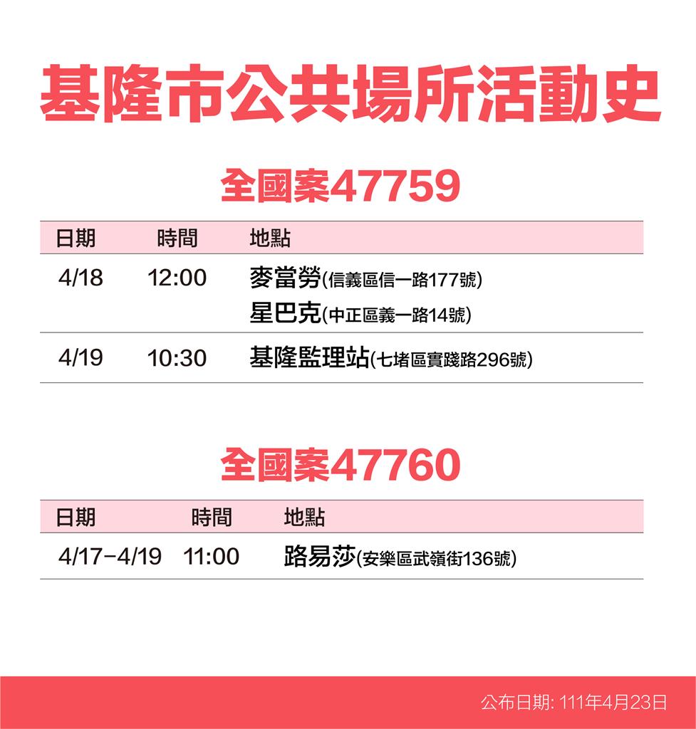 快新聞／基隆+219！7大張足跡曝　監理站、信義市場都入列