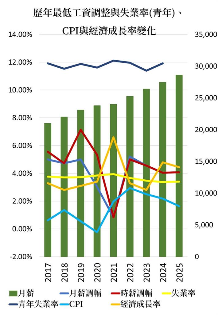 快新聞/基本薪資有望連10年調漲?產業憂獲利受衝擊 勞權團體回應了