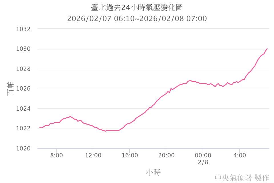 冷高壓出海全台進冰庫！「3地區」有望降雪…專家曬1圖曝「最凍時間」