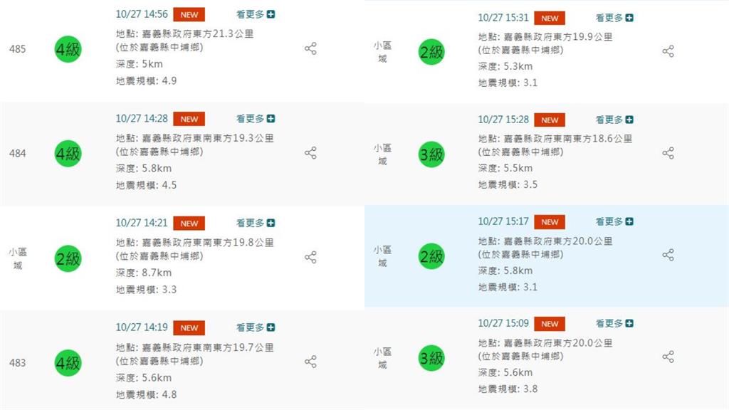 嘉義中埔「連8震」極淺層且最大規模4.9！當地居民聽到「地鳴聲」嚇壞