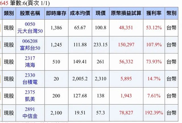 36歲小資女月薪4萬靠「這6檔」滾出百萬！卻因「1理由想全賣」神級致富組合曝