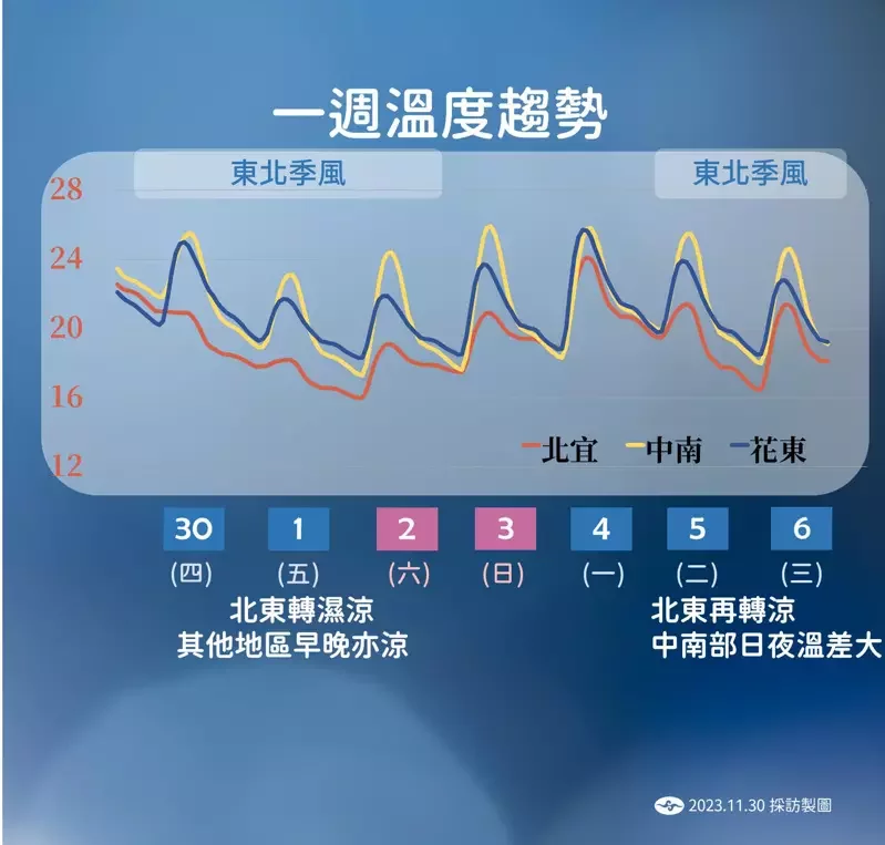 快新聞／北台灣今轉涼降溫5度　明起至週六清晨最冷低溫僅15度