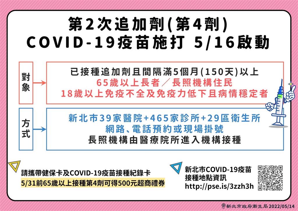 快新聞／新北下週開打第四劑！　65歲以上長者可獲500元超商禮券