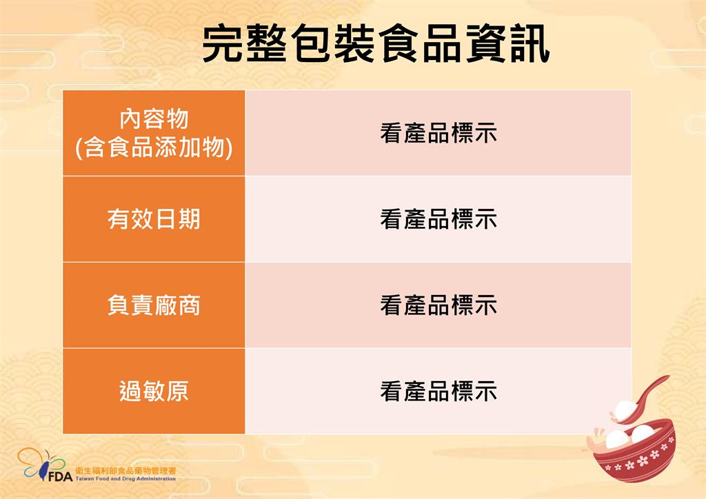 快新聞/選購、烹煮元宵、湯圓要注意 食藥署提醒留意「4關鍵」:呷安心顧健康