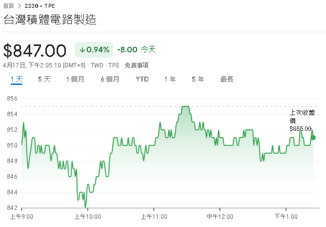 台積電首季財報出爐　EPS13.94 元　創同期新高