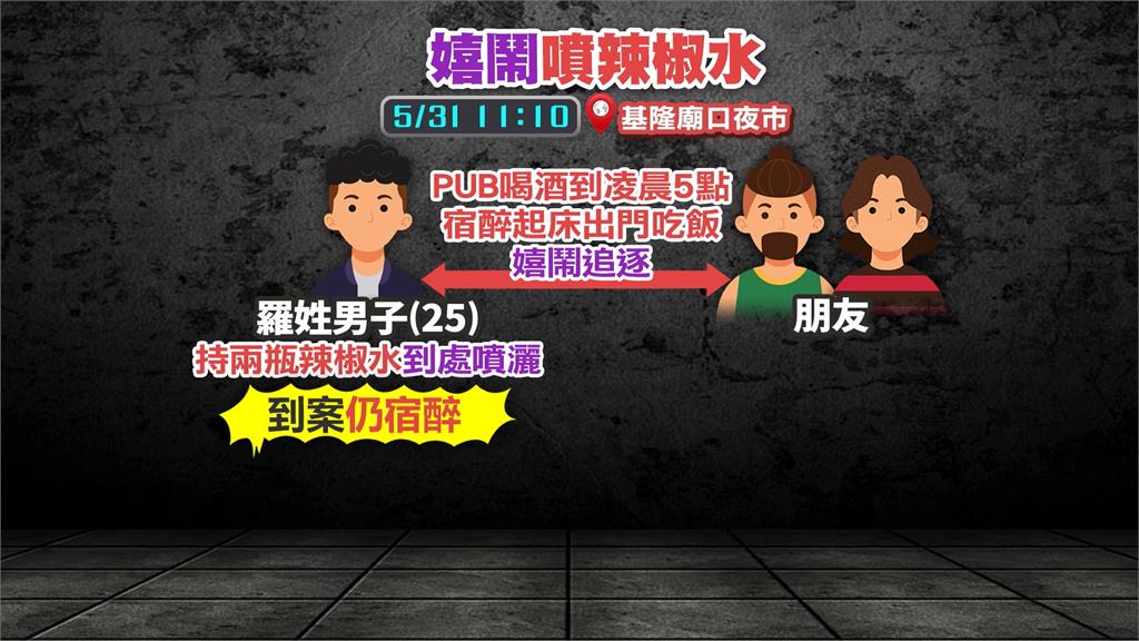 玩過頭!基隆廟口醉男嬉鬧「狂噴辣椒水」 民眾狂咳急閃避