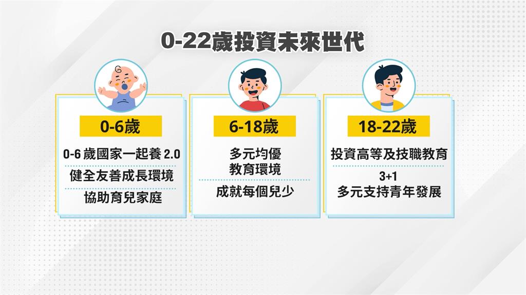 賴清德提出首波社福國政願景　拋0到22歲政策牛肉！托育補助最高多5千