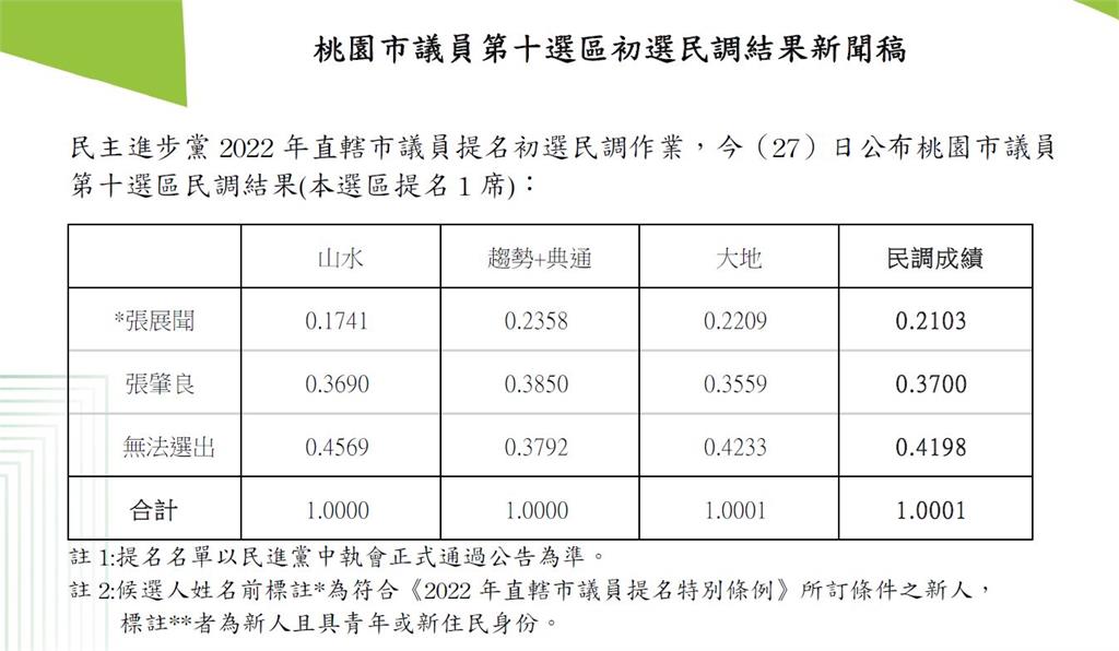 快新聞/民進黨桃園龍潭區初選民調出爐 前議員張肇良出線