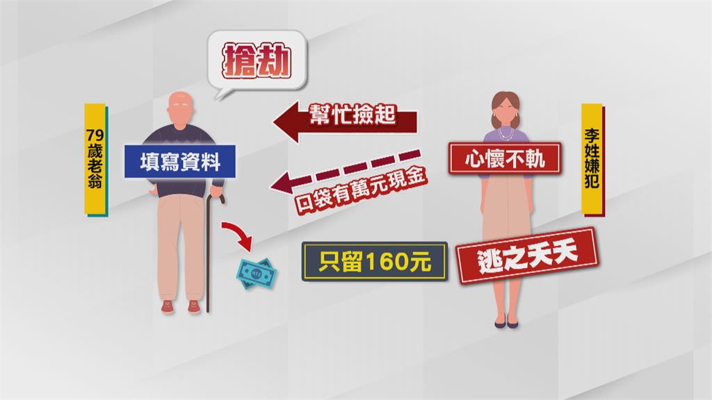 掉零錢以為遇到好心人幫撿? 翁竟遭女匪「伸口袋」搶劫