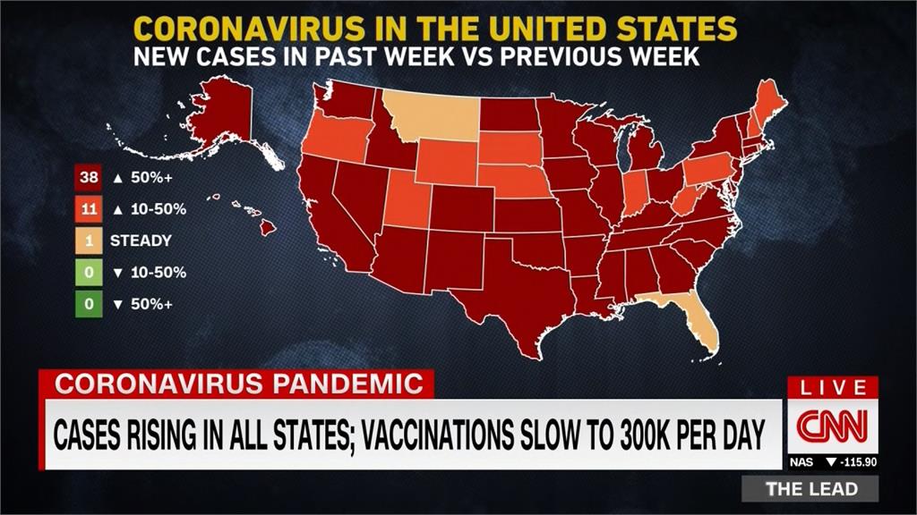 全美50州疫情大反彈　接種數急降單日剩30萬劑