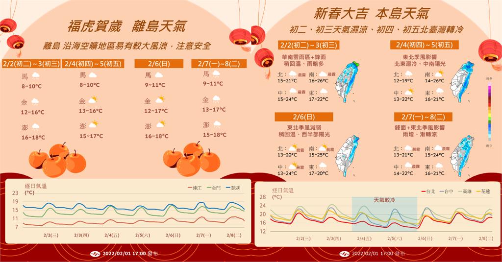 2圖看「初二到初八」春節天氣　北部、東半部濕冷到「這天」轉晴！