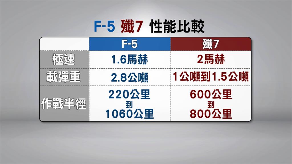 汰除F-5戰機改裝成無人機？　前空軍司令曝「這原因」不適合