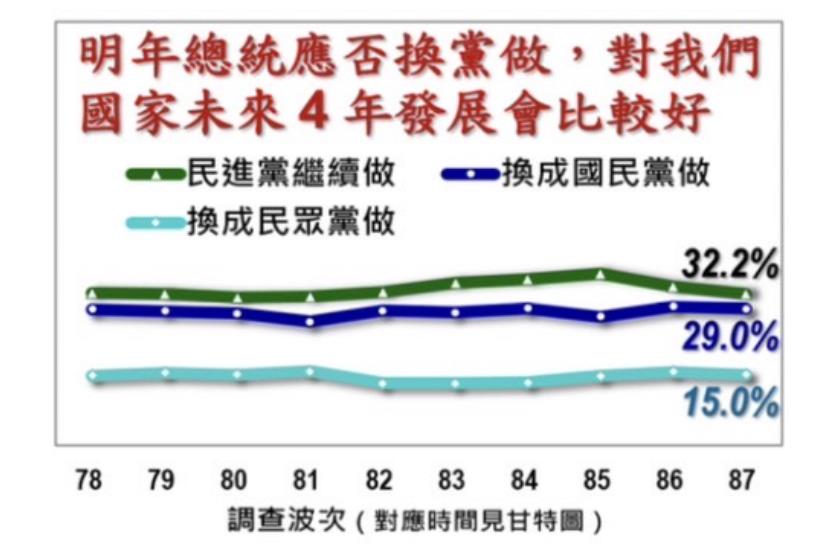快新聞/最新民調曝!「賴蕭配」支持度37.8%穩居第一 「柯盈配」17.3%墊底