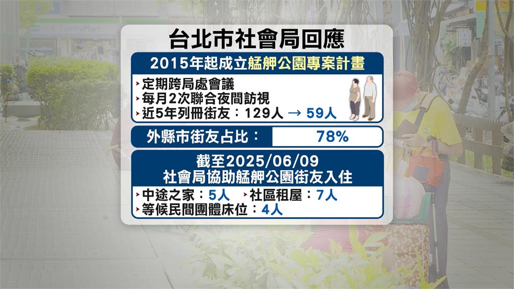 艋舺公園將變身「台版表參道」? 民團:先解決無家者安置