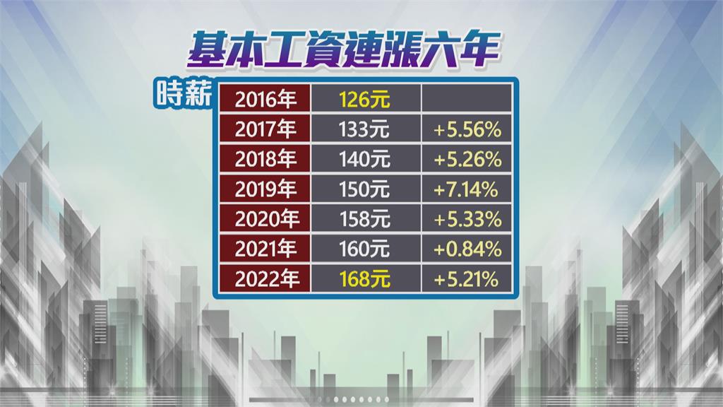 基本工資連七漲? 蔡總統「排除萬難往上調升」