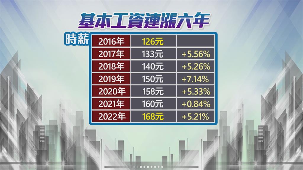 基本工資連七漲？　 蔡總統「排除萬難往上調升」