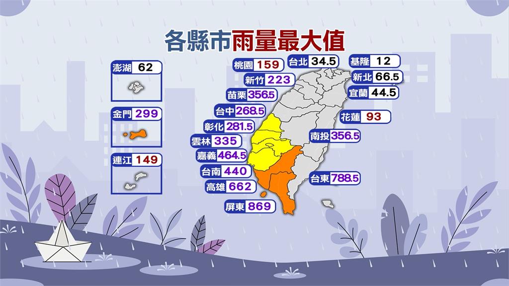 週末雨勢趨緩陽光露臉 專家:下週恐季風潮爆發