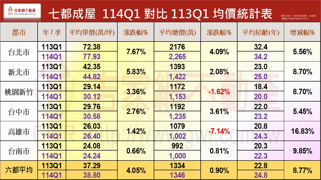 房市Q1季報出爐 連兩季價量俱跌