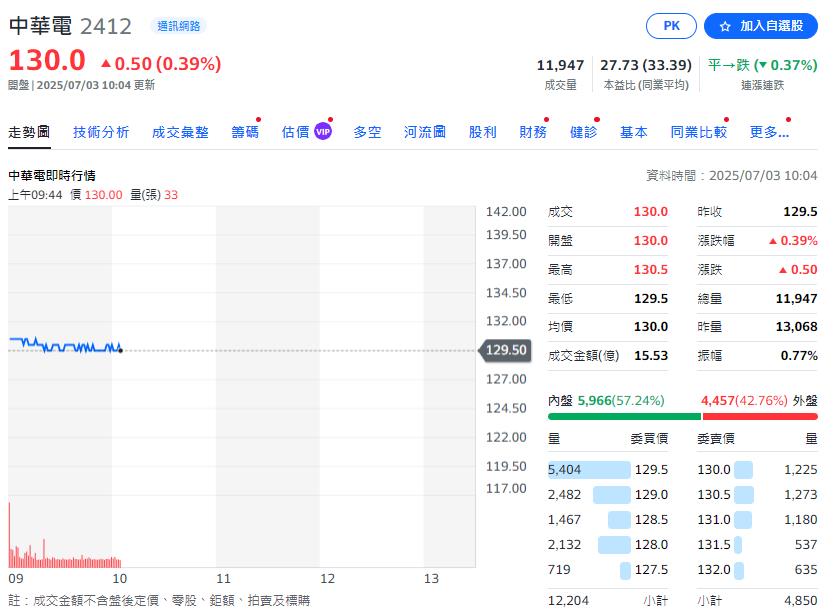 電信三雄接力除息秀 總計發出652億元