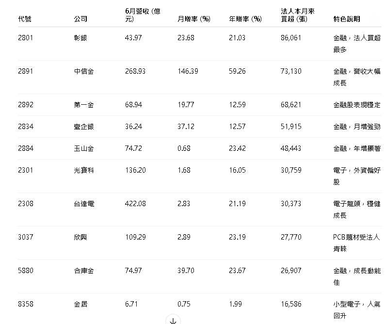 14檔營收雙增！AI、網通、電力基建股火熱法人大掃貨搶先佈局