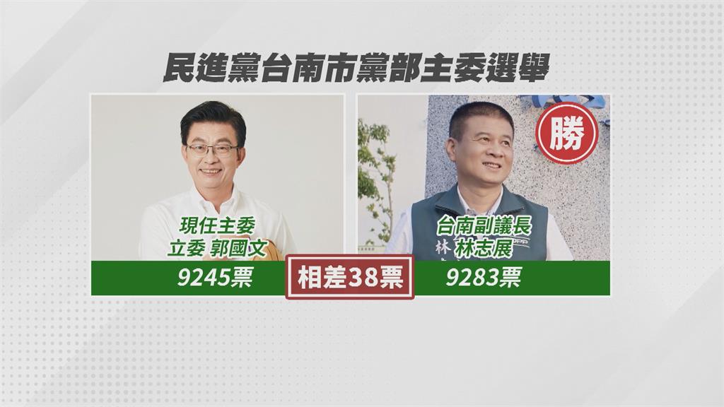 僅差38票! 民進黨台南市黨部主委改選 林志展險勝郭國文