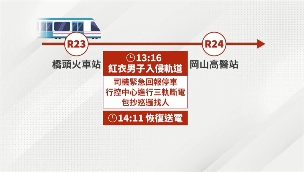 男子闖入軌道 高捷緊急斷電影響運行近一小時