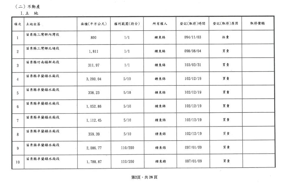 「富豪不要裝庶民」王婉諭見他財產申報驚呆：買地像在玩大富翁