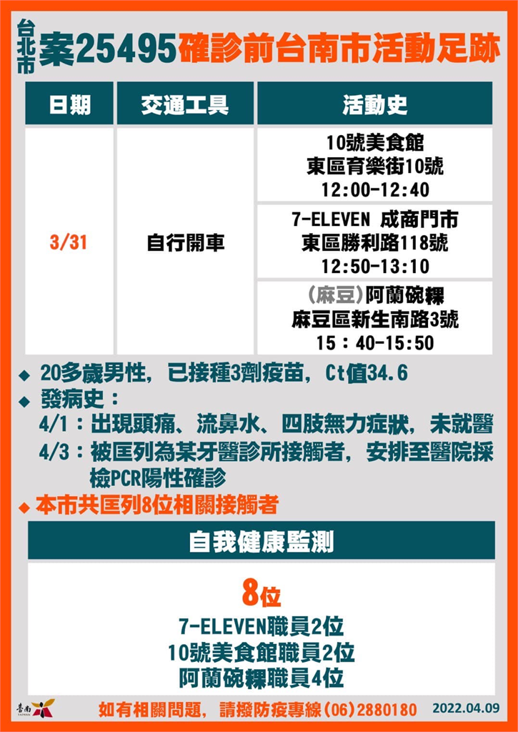 快新聞／台南增6人染疫！　2人參加墾丁台灣祭、3人遊花蓮去「奧斯卡」