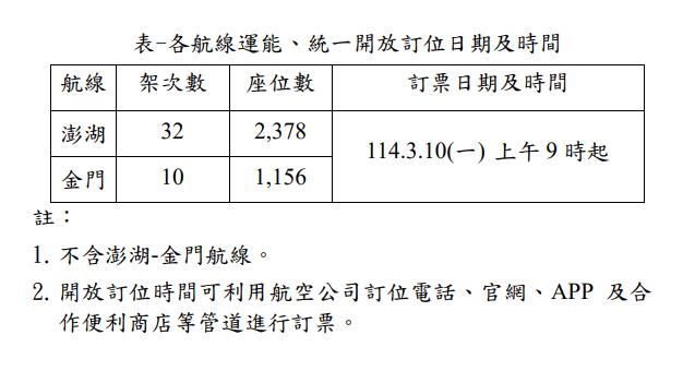 快新聞/返鄉掃墓注意!清明節離島航線第二波加班機 「這天」上午9時開賣