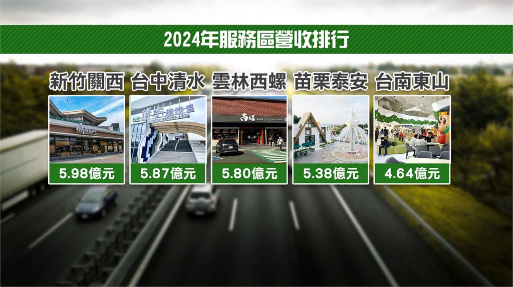 全台最強國道服務區! 關西好吃又好玩「年收近6億」