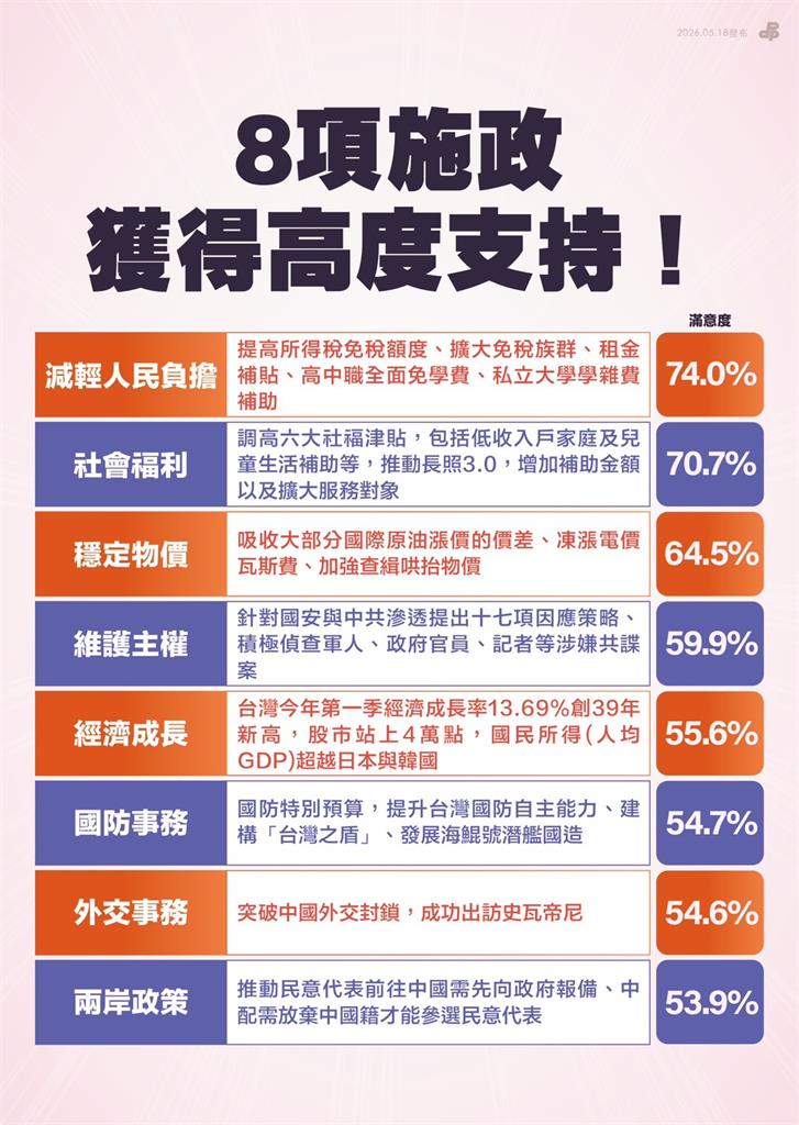 快新聞／賴清德「執政2週年」民調出爐了！滿意度、最受歡迎政策全曝光