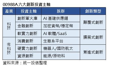 科技破界驅動全球創新新紀元     00988A聚焦六大投資主軸鎖定歐美亞潛力股