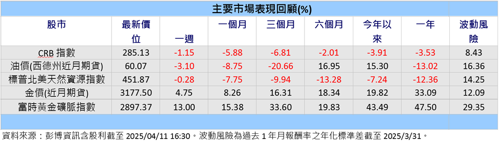 美中貿易戰恐壓抑需求 拖累油價下挫 避險買盤推升金價走揚