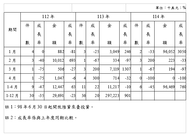 4月核准來臺投資、對外投資大統計 對外投資年增2.06% 資金增12.34%