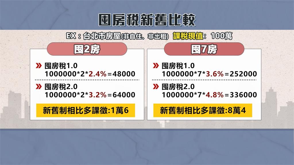 囤房稅2.0課徵基準出爐 囤7戶以上要課徵4.8% 立委:對大戶不痛不癢