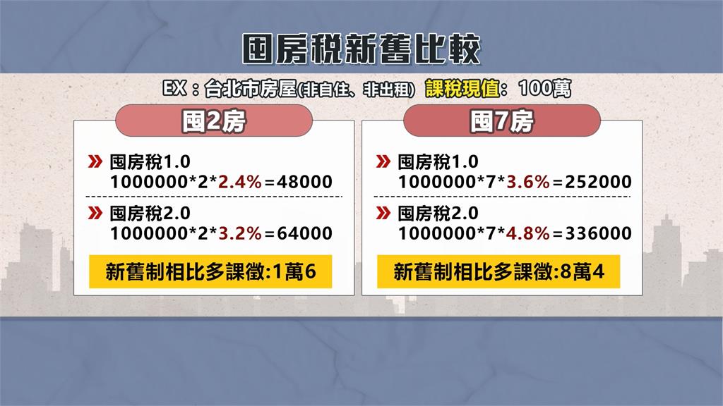 囤房稅2.0課徵基準出爐　囤7戶以上要課徵4.8%　立委：對大戶不痛不癢