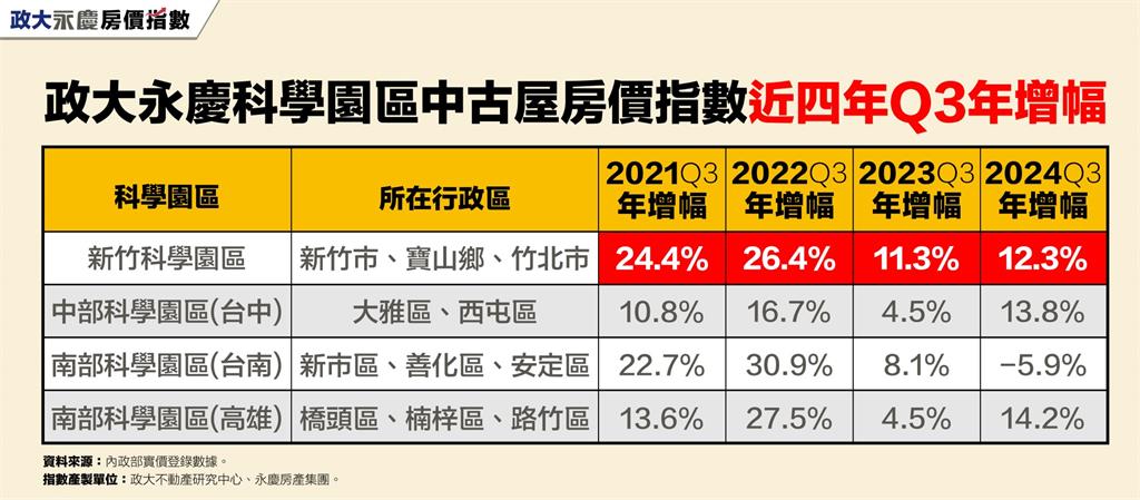 科學園區帶旺周邊房市！竹科近四年Q3指數年年漲幅雙位數！