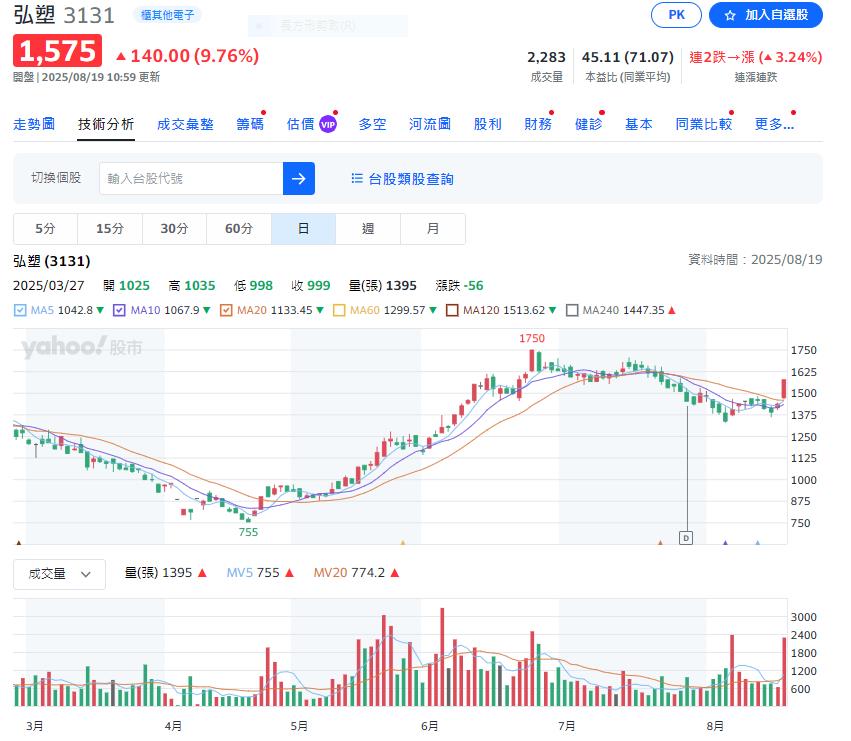 設備製造商 化學耗材公司 今年四月至今股價翻一倍今鎖漲停