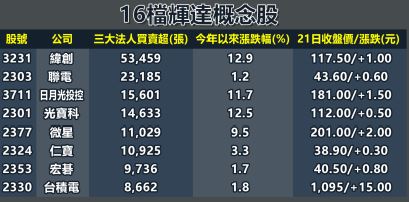 ＡＩ新時代　三大法人押寶１６台廠