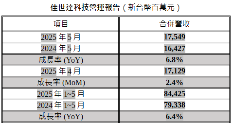 佳世達5月合併營收175.49億元 較上月增 2.4%