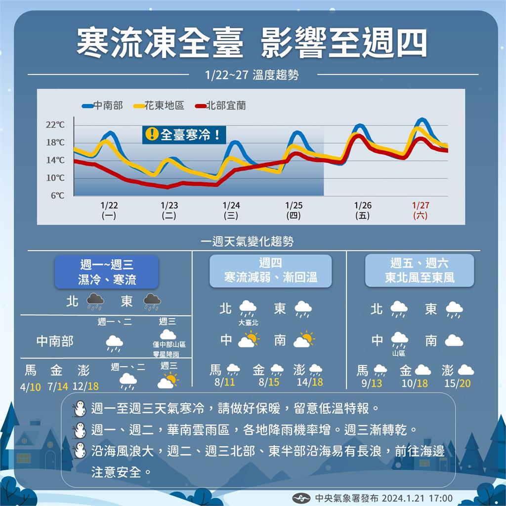 寒流來襲！全台有感「雪崩式降溫」未來天氣一次看　氣象署曝山區降雪機率