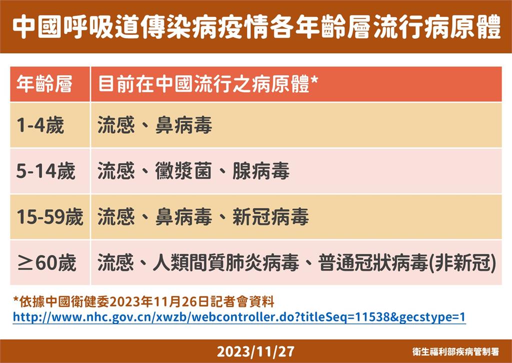 快新聞／估中國多重病原疫情還會升溫　羅一鈞：「2類人」建議暫緩前往