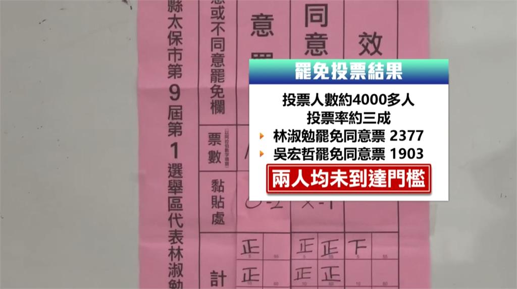 嘉義太保罷免同意票未達門檻　市長派、監督派2代表均留任