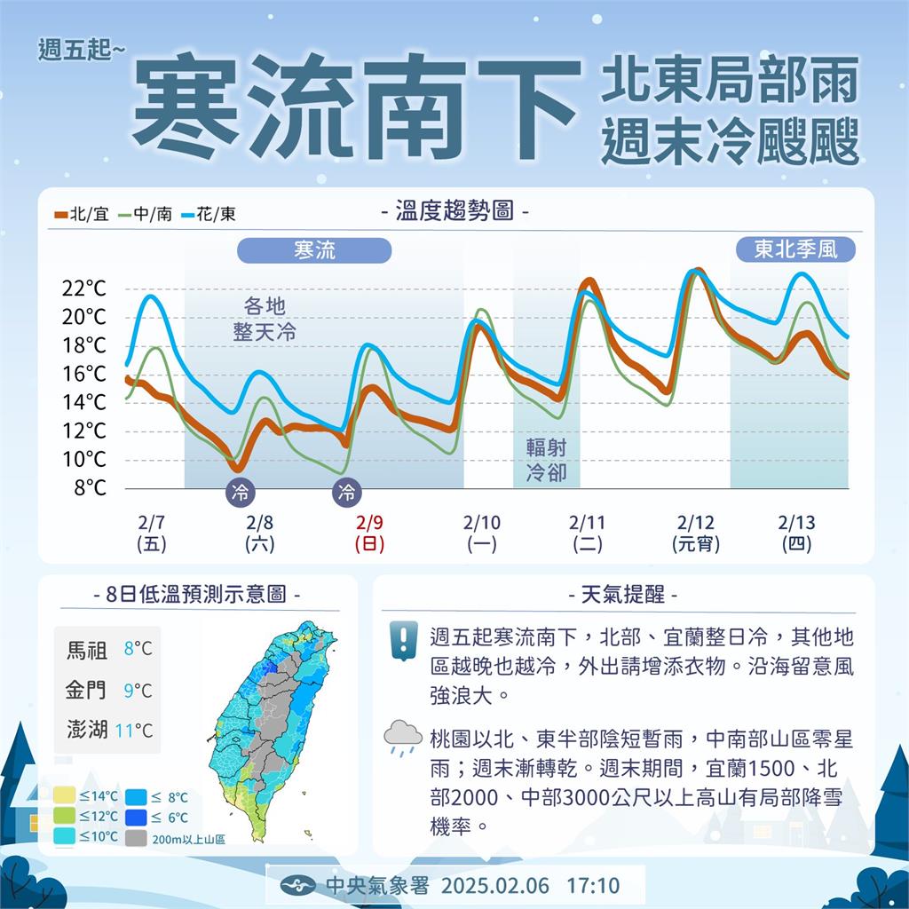 寒流來襲「全台雪崩式降溫」平地剩5℃！急凍3天「北部高山達下雪臨界點」