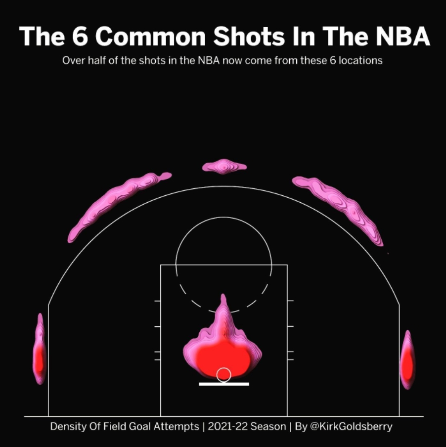 NBA／本季「最常出手6熱點」曝光！5個點全在三分線外　網嘆：中距離已死