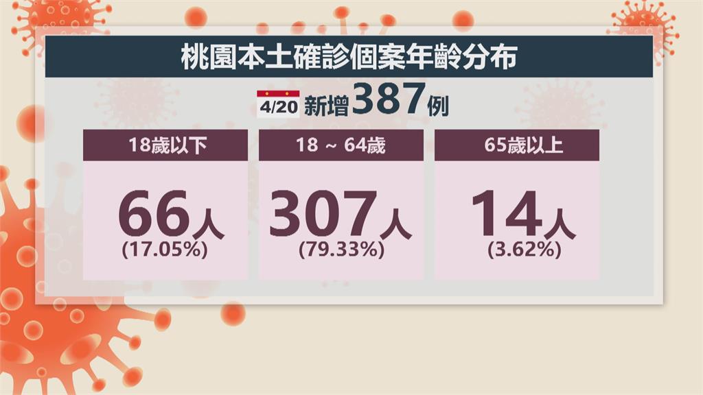 桃園+387！　聖保祿醫院大出包 PCR「陰寫成陽」