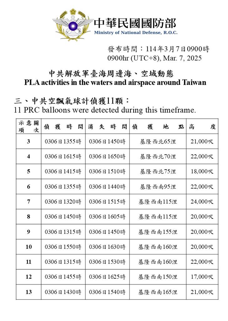 快新聞/近期最多! 12枚空飄氣球