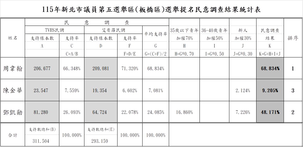 快新聞／國民黨板橋議員初選揭曉！周勝考兒子、朱家軍過關